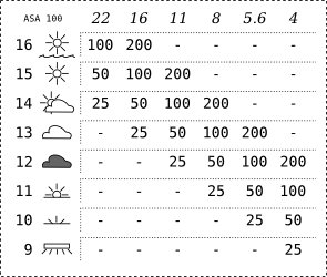 Sunny 16 Chart