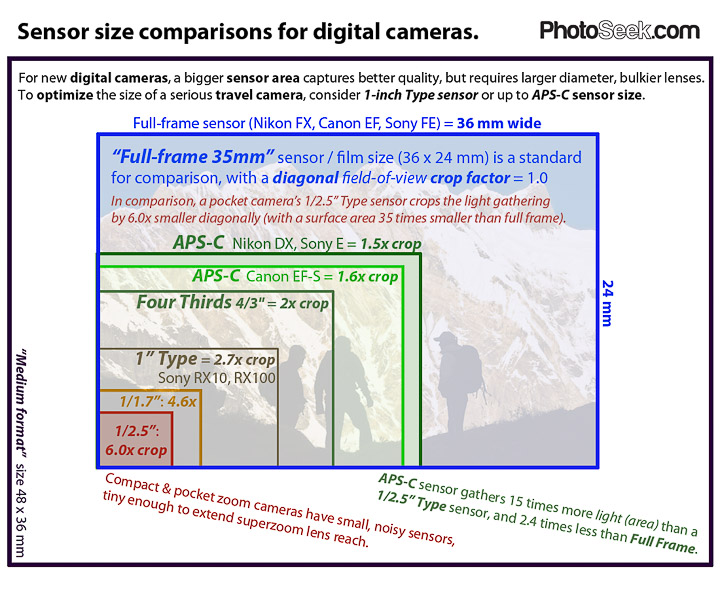 Sensor Size Chart Digital Camera
